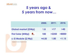 5 years ago &
                                5 years from now…

                                                   2006:   2011:   2016:

Global market [GWp]:                                1.8    >17      >40

First Solar [MWp]:                                 100     >2250   >8000*

c-Si Module [$/Wp]:                                ≈4.50   1.80    <1.15
* Solarplaza 2016 estimate: 30% growth 2013-2016
 
