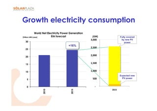 Growth electricity consumption
               World Net Electricity Power Generation
[Trillion kWh/year]         EIA forecast                     [GW]                                     Fully covered
                                                        	
  3,000	
  	
                                by new PV
  30                                                                                                      power
                                        +16%
                                                        	
  2,500	
  	
  
  25

                                                        	
  2,000	
  	
  
  20


  15
                                                        	
  1,500	
  	
  


  10                                                    	
  1,000	
  	
  
                                                                                                      Expected new
   5                                                        	
  500	
  	
                               PV power


   0                                                             	
  -­‐	
  	
  	
  	
  
                                                                                           2015	
  
                 2010




                                          2015
 