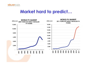 Market hard to predict…
                    WORLD PV MARKET                                                                       WORLD PV MARKET
[MWp/year]                                                                  [MWp/year]             2011 FORECAST NEWLY INSTALLED PV
              2009 FORECAST NEWLY INSTALLED
                        PV POWER                                                                               POWER
12,000                                                                      18,000

                                                                            16,000
10,000
                                                                            14,000

 8,000                                                                      12,000

                                                                            10,000
 6,000
                                                                             8,000

 4,000                                                                       6,000

                                                                             4,000
 2,000
                                                                             2,000

    -                                                                           -


                                                                                     2001

                                                                                            2002

                                                                                                   2003

                                                                                                          2004

                                                                                                                 2005

                                                                                                                        2006

                                                                                                                               2007

                                                                                                                                      2008

                                                                                                                                             2009

                                                                                                                                                    2010

                                                                                                                                                           2011
             2001

                    2002

                           2003

                                  2004

                                         2005

                                                2006

                                                       2007

                                                              2008

                                                                     2009
 