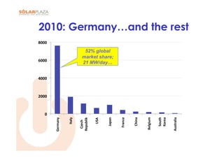 0	
  
                        2000	
  
                                   4000	
  
                                               6000	
  
                                                              8000	
  


Germany	
  


      Italy	
  

 Czech	
  
Republik	
  

      USA	
  
                                               52% global




    Japan	
  
                                              21 MW/day…
                                              market share;




   France	
  


    China	
  


 Belgium	
  

    South	
  
    Korea	
  

Australia	
  
                                                                         2010: Germany…and the rest
 