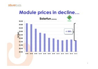 Module prices in decline…
                                                                    Solarfun                                (NASDAQ)
        $4.50	
  	
  

        $4.00	
  	
  

        $3.50	
  	
  

        $3.00	
  	
                                                                                                                                    -/- 59%
[$/Wp]	
  




        $2.50	
  	
  

        $2.00	
  	
  

        $1.50	
  	
  

        $1.00	
  	
  

        $0.50	
  	
  

        $0.00	
  	
  
                        Q2-­‐08	
     Q3-­‐08	
     Q4-­‐08	
     Q1-­‐09	
     Q2-­‐09	
     Q3-­‐09	
      Q4-­‐09	
     Q1-­‐10	
     Q2-­‐10	
     Q3-­‐10	
     Q4-­‐10	
     Q1-­‐11	
  




                                                                                                                                                                                                 9
 