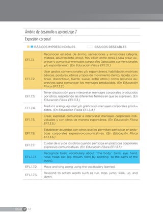 EGB P 72
Ámbito de desarrollo y aprendizaje 7
Expresión corporal
BÁSICOS IMPRESCINDIBLES BÁSICOS DESEABLES
EF.1.7.1.
Reconocer estados de ánimo, sensaciones y emociones (alegría,
tristeza, aburrimiento, enojo, frío, calor, entre otras.) para crear, ex-
presar y comunicar mensajes corporales (gestuales convencionales
y/o espontáneos). (En Educación Física EF.1.3.1.)
EF.1.7.2.
Usar gestos convencionales y/o espontáneos, habilidades motrices
básicas, posturas, ritmos y tipos de movimiento (lento, rápido, con-
tinuo, discontinuo, fuerte, suave, entre otros.) como recursos ex-
presivos para comunicar los mensajes producidos. (En Educación
Física EF.1.3.2.)
EF.1.7.3.
Tener disposición para interpretar mensajes corporales producidos
por otros, respetando las diferentes formas en que se expresen. (En
Educación Física EF.1.3.3.)
EF.1.7.4.
Traducir a lenguaje oral y/o gráfico los mensajes corporales produ-
cidos. (En Educación Física EF.1.3.4.)
EF.1.7.5.
Crear, expresar, comunicar e interpretar mensajes corporales indi-
viduales y con otros de manera espontánea. (En Educación Física
EF.1.3.5.)
EF.1.7.6.
Establecer acuerdos con otros que les permitan participar en prác-
ticas corporales expresivo-comunicativas. (En Educación Física
EF.1.3.6.)
EF.1.7.7.
Cuidar de sí y de los otros cuando participa en prácticas corporales
expresivo-comunicativas. (En Educación Física EF.1.3.7.)
EFL.1.7.1.
Recognize basic vocabulary about ¨the body¨ (arm, eye, hand,
nose, head, ear, leg, mouth, feet) by pointing to the parts of the
body).
EFL.1.7.2. Move and sing along using the vocabulary learned.
EFL.1.7.3.
Respond to action words such as run, stop, jump, walk, up, and
down.
 