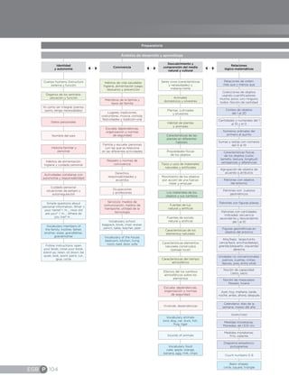 EGB P 104
Yo como ser integral (pienso,
opino, tengo necesidades)
Órganos de los sentidos:
ubicación y función
Cuerpo humano: Estructura
externa y función
Datos personales
Nombre del país
Historia familiar y
personal
Miembros de la familia y
tipos de familia
Seres vivos (características
y necesidades) y
materia inerte
Relaciones de orden:
más que y menos que
Colecciones de objetos
usando cuantificadores:
mucho, poco, uno ninguno,
todos. Noción de cantidad
Conteo de objetos
del 1 al 20
Cantidades y numerales del 1
al 10 y el 0
Números ordinales del
primero al quinto
Sumas y restas con números
del 0 al 10
Agrupación de objetos de
acuerdo a atributos
Patrones con objetos
del entorno
Patrones con cuerpos
geométricos
Patrones con figuras planas
Patrones con cantidades
indicadas: secuencia
ascendente y descendente
del 1 al 10
Características físicas
de los objetos (color,
tamaño, textura, longitud)
semejanzas y diferencias
Animales:
domésticos y silvestres
Plantas: cultivadas
y silvestres
Hábitat de plantas
y animales
Hábitos de alimentación,
higiene y cuidado personal
Actividades cotidianas con
autonomía y responsabilidad
Lugares, tradiciones,
costumbres, música, comida,
festividades y tradición oral
Vivienda: dependencias
Vocabulary animals:
bird, dog, cat, duck, fish,
frog, tiger
Sounds of animals
Vocabulary food:
cake, apple, orange,
banana, egg, milk, chips
Escuela: dependencias,
organización y normas
de seguridad
Escuela: dependencias,
organización y normas
de seguridad
Cuidado personal:
situaciones de peligro y
autorregulación
Simple questions about
personal information: What´s
your name? I´m..., How old
are you? I´m…, Where do
you live? In …
Follow instructions: open
your book, close your book,
stand up, listen, sit down, be
quiet, look, point, paint, cut,
glue, circle
Vocabulary members of
the family: mother, father,
brother, sister, grandfather,
grandmother
Familia y escuela: personas
con las que se relaciona
en las diferentes actividades
Respeto y normas de
convivencia
Derechos,
responsabilidades y
acuerdos
Fuentes de luz:
natural y artificial
Características de los
elementos naturales
Propiedades físicas
de los objetos
Tipos y usos de materiales:
naturales y artificiales
Movimiento de los objetos
por acción de una fuerza:
Halar y empujar
Fuentes de sonido:
natural y artificial
Características elementos
naturales construidos
(paisaje local)
Características del tiempo
atmosférico
Efectos del los cambios
atmosféricos sobre los
elementos
Servicios: medios de
comunicación, medios de
transporte, utilidad de la
tecnología
Vocabulary school:
bagpack, book, chair, eraser,
pencil, table, teacher, peer
Vocabulary of the house:
bedroom, kitchen, living
room, bed, door, sofa
Ocupaciones
y profesiones
Identidad
y autonomía
Convivencia
Descubrimiento y
comprensión del medio
natural y cultural
Relaciones
lógico-matemáticas
Características de las
plantas en diferentes
hábitats
Los materiales de los
objetos y sus cambios
Hábitos de vida saludable:
higiene, alimentación juego,
descanso y prevención
Diagrama estadístico:
pictogramas
Count numbers 0-9
Basic shapes:
circle, square, triangle
Figuras geométricas en
objetos del entorno
Alto/bajo, largo/corto,
cerca/lejos, encima/debajo,
grande/pequeño, izquierda/
derecha
Unidades no convencionales:
palmos, cuartas, cintas,
lápices, pies, entre otras
Noción de capacidad:
Lleno, vacío
Noción de masa-peso:
Pesado, liviano
Ayer, hoy, mañana, tarde,
noche, antes, ahora, después
Calendario: días de la
semana, meses del año
Joven/viejo
Medidas monetarias:
Monedas: de 1,5,10 ctv.
Medidas monetarias:
Frío, caliente
Preparatoria
Ámbitos de desarrollo y aprendizaje
 