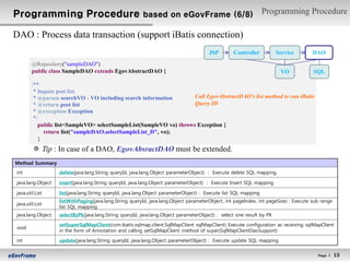 Programming Procedure                                    based on eGovFrame (6/8)                                Programming Procedure

DAO : Process data transaction (support iBatis connection)
                                                                                      JSP         Controller          Service        DAO
        @Repository("sampleDAO")
        public class SampleDAO extends EgovAbstractDAO {                                                               VO            SQL

        /**
         * Inquire post list.
         * @param searchVO - VO including search information         Call EgovAbstractDAO’s list method to run iBatis
         * @return post list                                         Query ID
         * @exception Exception
         */
           public list<SampleVO> selectSampleList(SampleVO vo) throws Exception {
             return list("sampleDAO.selectSampleList_D", vo);
           }
        ※ Tip : In case of a DAO, EgovAbsractDAO must be extended.
Method Summary
int                delete(java.lang.String queryId, java.lang.Object parameterObject) : Execute delete SQL mapping.

java.lang.Object   insert(java.lang.String queryId, java.lang.Object parameterObject) : Execute Insert SQL mapping

java.util.List     list(java.lang.String queryId, java.lang.Object parameterObject) : Execute list SQL mapping
                   listWithPaging(java.lang.String queryId, java.lang.Object parameterObject, int pageIndex, int pageSize) : Execute sub range
java.util.List
                   list SQL mapping
java.lang.Object   selectByPk(java.lang.String queryId, java.lang.Object parameterObject) : select one result by PK

                   setSuperSqlMapClient(com.ibatis.sqlmap.client.SqlMapClient sqlMapClient) Execute configuration as receiving sqlMapClient
void
                   in the form of Annotation and calling setSqlMapClient method of super(SqlMapClientDaoSupport)

int                update(java.lang.String queryId, java.lang.Object parameterObject) : Execute update SQL mapping


                                                                                                                                       Page l    15
 