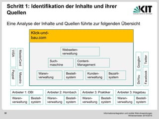 Informationsintegration und mobile Web-Anwendungen Wintersemester 2014/2015 
32 
Schritt 1: Identifikation der Inhalte und ihrer Quellen 
Eine Analyse der Inhalte und Quellen führte zur folgenden Übersicht 
Anbieter 1: OBI 
Waren- verwaltung 
Bestell- system 
Anbieter 2: Hornbach 
Waren- 
verwaltung 
Bestell- 
system 
Anbieter 3: Praktiker 
Waren- 
verwaltung 
Bestell- 
system 
Anbieter 3: Hagebau 
Waren- verwaltung 
Bestell- 
system 
DoYou 
Google+ 
Facebook 
Twitter 
VISA 
Paypal 
MasterCard 
Maestro 
Klick-und- bau.com 
Waren- 
verwaltung 
Bestell- system 
Kunden- verwaltung 
Bezahl- system 
Such- maschine 
Content- Management 
Webseiten- verwaltung  