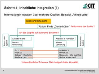 Informationsintegration und mobile Web-Anwendungen Wintersemester 2014/2015 
35 
Schritt 4: Inhaltliche Integration (1) 
Informationsintegration über mehrere Quellen, Beispiel „Artikelsuche“ 
Anbieter 1: OBI 
Waren- verwaltung 
Anbieter 2: Hornbach 
Waren- 
verwaltung 
ID: 1 
Price: 30 
Category: Holzhütte 
Available: yes 
ArtikelID: 1 
Preise: 29 
Kategorie: Hütte aus Holz 
Status: ausverkauft 
Autonomes System 
Autonomes System 
Art des Zugriffs auf autonome Systeme? 
Unterschiedliche Schemen; Gleichartige Inhalte, Aktualität 
Klick-und-bau.com 
Aktion: Finde „Gartenhütten“ 
Performanz der Suche ?  