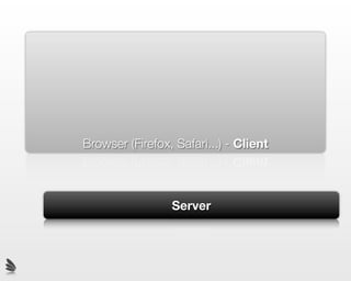 Browser (Firefox, Safari...) - Client



                 Server
 