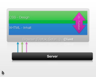 CSS - Design




                                                JS - Funktion
XHTML - Inhalt


        Browser (Firefox, Safari...) - Client



                         Server
 