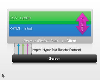 CSS - Design




                                                      JS - Funktion
XHTML - Inhalt


        Browser (Firefox, Safari...) - Client

               http:// Hyper Text Transfer Protocol

                           Server
 