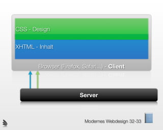 CSS - Design




                                                JS - Funktion
XHTML - Inhalt


        Browser (Firefox, Safari...) - Client



                         Server



                           Modernes Webdesign 32-33
 