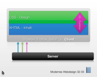 CSS - Design




                                                      JS - Funktion
XHTML - Inhalt


        Browser (Firefox, Safari...) - Client

               http:// Hyper Text Transfer Protocol

                           Server



                             Modernes Webdesign 32-33
 