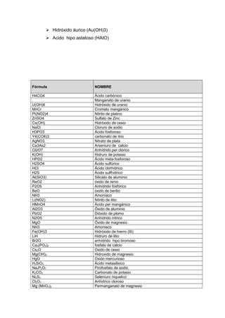  Hidróxido áurico (Au(OH)3)
 Acido hipo astatoso (HAtO)
Fórmula NOMBRE
H4CO4 Ácido carbónico
Manganato de uranio
U(OH)6 Hidróxido de uranio
MnCr Cromato mangánico
Pt(NO2)4 Nitrito de platino
ZnSO4 Sulfato de Zinc
Cs(OH) Hidróxido de cesio
NaCl Cloruro de sodio
H3PO3 Ácido fosforoso
Y4(CO4)3 carbonato de itrio
AgNO3 Nitrato de plata
Ca3As2 Arseniuro de calcio
Cl2O7 Anhídrido per clórico
K(OH) Hidruro de potasio
HPO2 Ácido meta fosforoso
H2SO4 Ácido sulfúrico
HCl Ácido clorhídrico
H2S Ácido sulfhídrico
Al(SiO3) Silicato de aluminio
ReO2 óxido de renio
P2O5 Anhídrido fosfórico
BeO óxido de berilio
NH3 Amoníaco
Li(NO2) Nitrito de litio
HMnO4 Ácido per mangánico
Al2O3 Óxido de aluminio
PbO2 Dióxido de plomo
N2O5 Anhídrido nítrico
MgO Óxido de magnesio
NH3 Amoniaco
Fe(OH)3 Hidróxido de hierro (III)
LiH Hidruro de litio
Br2O anhídrido hipo bromoso
Ca3(PO4)2 fosfato de calcio
Cs2O Oxido de cesio
Mg(OH)2 Hidroxido de magnesio
HgO Oxido mercurioso
H2SiO3 Ácido metasilisico
Na4P2O7 Pirofosfato de sodio
K2CO3 Carbonato de potasio
Ni2S3 Seleniuro niquelico
Cl2O3 Anhidrico cloroso
Mg (MnO4)2 Permanganato de magnesio
 