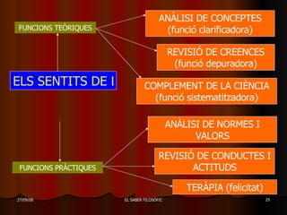 ELS SENTITS DE LA FILOSOFIA, AVUI ANÀLISI DE CONCEPTES (funció clarificadora) REVISIÓ DE CREENCES (funció depuradora) COMPLEMENT DE LA CIÈNCIA (funció sistematitzadora) ANÀLISI DE NORMES I VALORS FUNCIONS TEÒRIQUES FUNCIONS PRÀCTIQUES TERÀPIA (felicitat) REVISIÓ DE CONDUCTES I ACTITUDS 