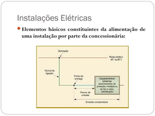 Instalações Elétricas
Elementos básicos constituintes da alimentação de
 uma instalação por parte da concessionária:
 
