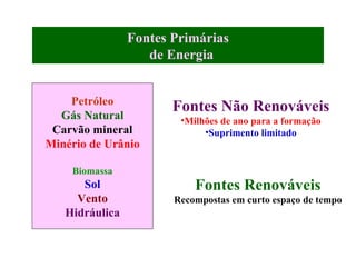 Fontes Primárias de Energia Petróleo Gás Natural Carvão mineral Minério de Urânio Biomassa Sol Vento Hidráulica Fontes Não Renováveis Milhões de ano para a formação Suprimento limitado Fontes Renováveis Recompostas em curto espaço de tempo 