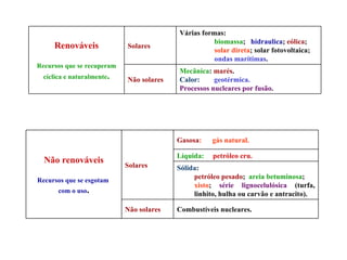 Mecânica :  marés . Calor:   geotérmica. Processos nucleares por fusão . Não solares Várias formas:  biomassa ;  hídraulica ;  eólica ;  solar direta ; solar fotovoltaica;  ondas marítimas . Solares Renováveis Recursos que se recuperam cíclica e naturalmente . Combustíveis nucleares. Não solares Sólida :  petróleo pesado ;  areia betuminosa ;  xisto ;  série lignocelulósica  (turfa, linhito, hulha ou carvão e antracito). Líquida:   petróleo cru. Gasosa :  gás natural. Solares Não renováveis Recursos que se esgotam  com o uso . 