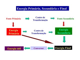 Energia Primária, Secundária e Final Fonte Primária Energia  Primária Fonte Secundária Energia Secundária Centro de Transformação Centro de Transformação Conversor Energia útil Energia Final 