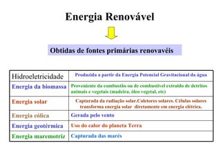 Energia Renovável Obtidas de fontes primárias renovavéis Capturada das marés Energia maremotriz Uso do calor do planeta Terra Energia geotérmica Gerada pelo vento Energia eólica Capturada da radiação solar.Coletores solares. Células solares transforma energia solar  diretamente em energia elétrica. Energia solar Proveniente da combustão ou de combustível extraido de detritos animais e vegetais (madeira, óleo vegetal, etc) Energia da biomassa Produzida a partir da Energia Potencial Gravitacional da água Hidroeletricidade 