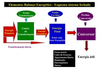 Elementos Balanço Energético - Esquema sistema fechado Centro  de Transformação Energia Primária Energia Secundária Energia  Final Ponto vista  Setor Energético Energia útil Força motriz Calor de Processo Aquecimento Direto Iluminação Eletroquímica Outros Transformação direta  Perdas Transformação Perdas Uso final Conversor Perdas Conversão 