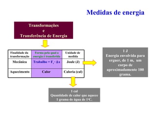 Medidas de energia Transformações e  Transferência de Energia 1 J Energia envolvida para erguer, de 1 m,  um corpo de aproximadamente 100 grama. 1 cal Quantidade de calor que aquece 1 grama de água de 1 o C. Caloria (cal) Calor  Aquecimento  Joule (J) Trabalho = F x  ·   x Mecânica Unidade de  medida Forma pela qual a energia é transferida Finalidade da  transformação 