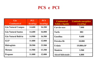 PCS  e  PCI 12.000 11.000 GLP 13.300 11.900 Metano 12.000 11.000 Propano 33.900 28.500 Hidrogênio 16.500 14.900 Gás Natural Bolivia 16.000 14.400 Gás Natural Santos 16.200 14.600 Gás Natural Campos PCS (kcal/kg) PCI (kcal/kg) Gás  Combustível 19.000x10 6 Urânio 6.800 Alcool hidratado 3.500 Madeira 10.800 Petroleo Br 9.600 882 7.000 Contéudo energético  ( kcal/kg) Carvão seco Turfa Gasolina Combustível Solido e liquido 