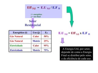 Eff  [i,j]   =  E.U  [i,j]  /  E.F  [i] i = energético  j = uso final Setor Residencial A Energia Util, por setor, depende de como a Energia Final se distribui pelo setor, e da eficiência de cada uso. E.U  [i,j]  =  Eff  [i,j]  x  E.F  [i] 75% 95% 25% 50% E ff Calor   Gás Natural Motriz Gás Natural Motriz Eletricidade Calor  Eletricidade Uso (j) Energético (i) 