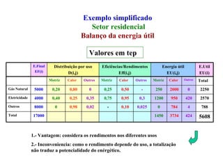 Exemplo simplificado  Setor residencial Balanço da energia útil  Valores em tep 1.- Vantagem: considera os rendimentos nos diferentes usos 2.- Inconveniencia: como o rendimento depende do uso, a totalização não traduz a potencialidade do enérgético. 1450 0 1200 250 Motriz 3734 784 950 2000 Calor 424 4 420 0 Outros - 0,75 0,25 Motriz  0,10 0,95 0,50 Calor 0,025 0,3 - Outros 0 0,40 0,20 Motriz 5608 17000 Total 788 0,02 0,98 8000 Outros 2570 0,35 0,25 4000 Eletricidade 2250 0 0,80 5000 Gás Natural Total Outros Calor E.Util EU(i) Energia útil EU(i,j) Eficiências/Rendimentos Eff(i,j) Distribuição por uso D(i,j) E.Final EF(i) 