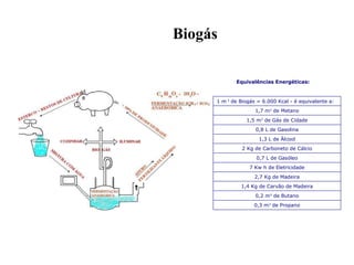 Biogás Equivalências Energéticas:   0,3 m 3  de Propano 0,2 m 3  de Butano 1,4 Kg de Carvão de Madeira 2,7 Kg de Madeira 7 Kw h de Eletricidade 0,7 L de Gasóleo 2 Kg de Carboneto de Cálcio 1,3 L de Álcool 0,8 L de Gasolina 1,5 m 3  de Gás de Cidade 1,7 m 3  de Metano 1 m  3  de Biogás = 6.000 Kcal - é equivalente a: 