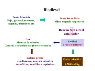 Biodiesel matéria-prima  em diversos ramos da indústria cosméticos,  remédios e explosivos. Fonte Primária Soja,  girassol, mamona,  algodão, amendoin, etc Uso Motores de veículos Geração de eletricidade (bioeletricidade ) Fonte Secundária Óleos vegetais respectivos Reação com álcool catalisador Biodísel, o “diesel natural” Poder calorífico 9.500 kcal/kg 