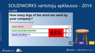 3DS.COM©DassaultSystèmes|ConfidentialInformation|5/27/2015|ref.:3DS_Document_2014
n=264
SOLIDWORKS vartotojų apklausos - 2014
CAD SIM PDM
65%
 