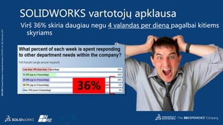 3DS.COM©DassaultSystèmes|ConfidentialInformation|5/27/2015|ref.:3DS_Document_2014
Virš 36% skiria daugiau negu 4 valandas per dieną pagalbai kitiems
skyriams
SOLIDWORKS vartotojų apklausa
36%
n=26
 