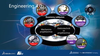 3DS.COM©DassaultSystèmes|ConfidentialInformation|5/27/2015|ref.:3DS_Document_2014
Duomenų valdymas
Inžinerinė analizė
Mechaninis
projektavimas
Elektrotechnik
os
projektavimas
Pirkimai
Pardavimai
Marketingas
Kokybė
Surinkimas,
gamyba
Komunikav
imas
Engineering 4.0
 