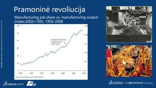 3DS.COM©DassaultSystèmes|ConfidentialInformation|5/27/2015|ref.:3DS_Document_2014
Pramoninė revoliucija
Manufacturing job share vs. manufacturing output
(index:2002=100), 1950-2008
 