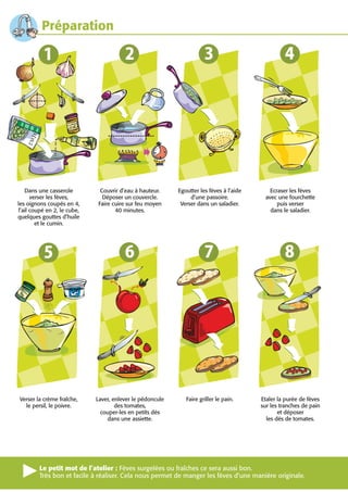 Préparation




    Dans une casserole         Couvrir d’eau à hauteur.     Egoutter les fèves à l’aide      Ecraser les fèves
       verser les fèves,        Déposer un couvercle.            d’une passoire.           avec une fourchette
les oignons coupés en 4,      Faire cuire sur feu moyen      Verser dans un saladier.           puis verser
 l’ail coupé en 2, le cube,          40 minutes.                                             dans le saladier.
quelques gouttes d’huile
         et le cumin.




Verser la crème fraîche,      Laver, enlever le pédoncule      Faire griller le pain.     Etaler la purée de fèves
  le persil, le poivre.               des tomates,                                        sur les tranches de pain
                                couper-les en petits dés                                         et déposer
                                  dans une assiette.                                        les dés de tomates.




         Le petit mot de l’atelier : Fèves surgelées ou fraîches ce sera aussi bon.
         Très bon et facile à réaliser. Cela nous permet de manger les fèves d’une manière originale.
 