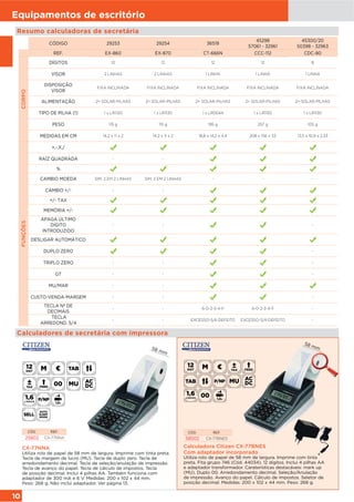 10
Equipamentos de escritório
CX-77NNA
Utiliza rolo de papel de 58 mm de largura. Imprime com tinta preta.
Tecla de margem de lucro (MU). Tecla de duplo zero. Tecla de
arredondamento decimal. Tecla de seleção/anulação de impressão.
Tecla de avanço do papel. Tecla de cálculo de impostos. Tecla
de posição decimal. Inclui 4 pilhas AA. Também funciona com
adaptador de 300 mA e 6 V. Medidas: 200 x 102 x 44 mm.
Peso: 268 g. Não inclui adaptador. Ver página 13.
CÓD. REF.
25802 CX-77NNA
Resumo calculadoras de secretária
Calculadores de secretária com impressora
CÓDIGO 29253 29254 36519
45298
57061 - 32961
45300/20
50398 - 32963
REF. EX-860 EX-870 CT-666N CCC-112 CDC-80
CORPO
DÍGITOS 10 12 12 12 8
VISOR 2 LINHAS 2 LINHAS 1 LINHA 1 LINHA 1 LINHA
DISPOSIÇÃO
VISOR
FIXA INCLINADA FIXA INCLINADA FIXA INCLINADA FIXA INCLINADA FIXA INCLINADA
ALIMENTAÇÃO 2= SOLAR-PILHAS 2= SOLAR-PILHAS 2= SOLAR-PILHAS 2= SOLAR-PILHAS 2= SOLAR-PILHAS
TIPO DE PILHA (1) 1 x LR1130 1 x LR1130 1 x LR0044 1 x LR1130 1 x LR1130
PESO 115 g 115 g 195 g 257 g 105 g
MEDIDAS EM CM 14,2 x 11 x 2 14,2 x 11 x 2 18,8 x 14,2 x 4,4 208 x 156 x 33 13,5 x 10,9 x 2,33
FUNÇÕES
+,-,X,/
RAÍZ QUADRADA - -
%
CAMBIO MOEDA SIM, 2 EM 2 LINHAS SIM, 2 EM 2 LINHAS - - -
CAMBIO +/- - -
+/- TAX
MEMÓRIA +/-
APAGA ÚLTIMO
DÍGITO
INTRODUZIDO
- - -
DESLIGAR AUTOMÁTICO
DUPLO ZERO -
TRIPLO ZERO - - -
GT - - -
MU/MAR - -
CUSTO-VENDA-MARGEM - - -
TECLA Nº DE
DECIMAIS
- - A-0-2-3-4-F A-0-2-3-4-F -
TECLA
ARREDOND. 5/4
- - EXCESSO-5/4-DEFEITO EXCESSO-5/4-DEFEITO -
LINHAS
58 mm
58 mm
Calculadora Citizen CX-77BNES
Com adaptador incorporado
Utiliza rolo de papel de 58 mm de largura. Imprime com tinta
preta. Fita grupo 746 (Cód. 44034). 12 dígitos. Inclui 4 pilhas AA
e adaptador transformador. Caraterísticas destacáveis: mark up
(MU). Duplo 00. Arredondamento decimal. Seleção/Anulação
de impressão. Avanço do papel. Cálculo de impostos. Seletor de
posição decimal. Medidas: 200 x 102 x 44 mm. Peso: 268 g.
CÓD. REF.
58502 CX-77BNES
LINHAS
 