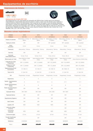 44
Equipamentos de escritório
Resumo caixas registadoras
Impressora de tickets
Impressora de tickets PRT 100
Tecnologia térmica com velocidade de impressão até 200mm/seg. Amplia gama de interfaces
intercambiáveis. Capacidade para imprimir branco e preto e duas cores de recibos para melhorar o
conhecimento da marca e do distribuidor. Fácil carga de rolo de papel e rolos de grande diâmetro
para reduzir o tempo de substituição, horizontal e vertical para salvar espaço no mostrador. Cortador
automático. Resolução de impressão: 203 x 203 dpi. Largura do papel: 80 mm (60 mm ou 58 mm com
kit opcional). Diâmetro de papel: 100 mm como máximo. Externo (100-240 VAC, 50-60 HZ), 72 W.
Medidas: 140 x 217 x 157 mm. Peso: 1,9 kg.
CÓD. REF.
52719 PRT100
CÓDIGO 38769 52718 72841 72842 72843
MODELO ECR 7700 ECR 7700 LD ECR 6800LD ECR 8200S ECR 8220S
Display do operador
Alfanumérico -2 linhas - 9
dígitos
Alfanumérico -2 linhas - 9
dígitos
Alfanumérico -2 linhas -
10 dígitos
Alfanumérico -8 linhas - 10
dígitos
Alfanumérico -8 linhas - 10
dígitos
Display do cliente SIM SIM SIM - ajustável SIM - ajustável SIM - ajustável
Altura
Caractéres
12 mm 12 mm 12 mm 12 mm 12 mm
Impressora Alfanumérica - Térmica Alfanumérica - Térmica Alfanumérica - Térmica Alfanumérica - Térmica Alfanumérica - Térmica
Decimais SIM SIM SIM SIM SIM
Impressão
(Velocidade/Colum.)
5,2 lps / 13 col 5,2 lps / 13 col 10 lps / 24 col 10 lps / 26 col 10 lps / 26 col
Memorização do Ticket
Diário Eletrónico 3000
linhas
Diário Eletrónico 3000
linhas
Diário Eletrónico 3000
linhas
Diário Eletrónico 12000
linhas
Diário Eletrónico 12000 linhas
Cabeçalho de Ticket
Programável
SIM -> 4 LINHAS SIM -> 4 LINHAS SIM -> 10 LINHAS SIM -> 10 LINHAS SIM -> 10 LINHAS
Rodapé de Ticket
Programável
SIM -> 3 LINHAS SIM -> 3 LINHAS SIM -> 3 LINHAS SIM -> 10 LINHAS SIM -> 10 LINHAS
Departamentos/PLUS/
Funcionários
14 / 400 / 8 14 / 400 / 8 40 / 400 / 8 99 / 3000 / 15 99 / 3000 / 15
Tipos de IVA 4 + Sem IVA 4 + Sem IVA 4 + Sem IVA 4 + Sem IVA 4 + Sem IVA
IVA Programável / Incluido Programável / Incluido Programável / Incluido Programável / Incluido Programável / Incluido
Pagamentos 4 4 4 5 5
Gaveta - Departamentos
notas
3 4 + 1 4 4 + 1 4 + 1
Gaveta- Departamentos
Moeda
8 8 8 8 8
Modo calculadora/Apren-
dizagem
SIM SIM SIM SIM SIM
Impressão Recibo SIM / NÃO SIM / NÃO SIM / NÃO SIM / NÃO SIM
Repetição Recibo SIM SIM SIM SIM SIM
Departamento Negativo SIM SIM SIM SIM SIM
Valor Cambio SIM SIM SIM SIM SIM
Ligação a PC NÃO NÃO NÃO SIM SIM
Leitura de código
de barras
- - - SIM SIM
Consumível
Impressão
NÃO NÃO NÃO NÃO NÃO
Consumível papel 57 mm 57 mm 57 mm 57 mm 57 mm
Função Simplificada
Nominativa
- SIM - SIM SIM
Referência B 5370001 B8820001 B4631000 B4393001 B4443001
Marca
 