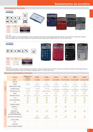 Equipamentos de escritório
5
Calculadoras de bolso
CTC-110
Com visor rebatível. Tecla percentagem. Soma e subtração de memória. Tecla programável de impostos, que permite o cálculo dos mesmos.
Tecla de margem de lucro (MU). Tecla de conversão de moeda. Capa rígida. Medidas: 106 x 63 x 14 mm. Peso: 81 g.
CÓD. REF. COR
45303 CTC-110 BL AZUL METÁLICA
45312 CTC-110 RD BORDEAUX
50400 CTC-110 BK PRETO
32958 CTC-110WB PRATA
CPC-112
Tecla de percentagem. Soma e subtração de memória. Tecla de margem de lucro (MU). Tecla de conversão de moeda. Tecla programável de
impostos que permite o calculo dos mesmos. Medidas: 120x 72 x 9 mm. Peso: 52 g.
CÓD. REF. COR
45301 CPC-112 B MET BLUE AZUL METÁLICA
45309 CPC-112 B BORDEAUX
50399 CPC-112 BU PRETO
33082 CPC-112WB PRATA
Resumo calculadoras de bolso
CÓDIGO
51880/1/2/4
54441
25964 25965 54442 57131 36532 36533
REF. LC-110 N LC-210N LC-310N SLD-200N ECC-110 ECO SLD-322-BK SLD-322-RG
CORPO
DÍGITOS 8 8 8 8 8 8 10
VISOR 1 LINHA 1 LINHA 1 LINHA 1 LINHA 1 LINHA 1 LINHA 1 LINHA
DISPOSIÇÃO VISOR FIXA PLANA FIXA ELEVADA FIXA PLANA FIXA PLANA FIXA PLANA FIXA PLANA
ALIMENTAÇÃO 1 = PILHAS 1 = PILHAS 1 = PILHAS
2=
SOLAR-PILHAS
2=
SOLAR-PILHAS
2=
SOLAR-PILHAS
2=
SOLAR-PILHAS
TIPO DE PILHA (1) 1 x LR1130 1 x LR1130 1xAA(SUM3/R6P) 1 x CR2032 1 x LR1130 1 x LR1130 1 x LR1130
PESO 31 g 34 g 63 g 34 g 52 g 40 g 40 g
MEDIDAS EM CM 8,7 x 5,8 x 1,2 9,8 x 6,2 x 1,1 11,4 x 6,9 x 18 9,8 x 6 x 1 18 x 7 x 1,5 10,5 x 6,4 x 0,9 10,5 x 6,4 x 0,9
FUNÇÕES
+,-,X,/
RAIZ QUADRADA
%
CAMBIO MOEDA - - - - - - -
CAMBIO +/- - - - - -
+/- TAX - - - - - - -
MEMÓRIA +/-
APAGA ÚLTIMO
DÍGITO INTRODUZIDO
- - - - - - -
DESLIGAR AUTOMÁTICO -
E MANUAL E MANUAL
DUPLO ZERO - - - - - - -
GT - - - - - - -
MU/MAR - - - - - - -
CUSTO-VENDA-MARGEM - - - - - - -
CAPA
FUNÇÕES
FINAN
CEIRAS
FUNÇÕES
FINAN
CEIRAS
 