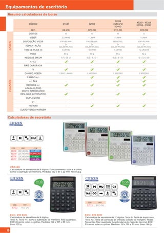 6
Equipamentos de escritório
CÓDIGO 27447 32962
32958
45303/12
50400
45301 - 45309
50399 - 33082
REF. DE-210 CPC-110 CTC-110 CPC-112
CORPO
DÍGITOS 10 10 10 12
VISOR 2 LINHAS 1 LINHA 1 LINHA 1 LINHA
DISPOSIÇÃO VISOR FIXA PLANA FIXA PLANA REBATÍVEL FIXA PLANA
ALIMENTAÇÃO
2=
SOLAR-PILHAS
2=
SOLAR-PILHAS
2=
SOLAR-PILHAS
2=
SOLAR-PILHAS
TIPO DE PILHA (1) 1x LR1130 1 x LR1130 1x LR1130 1 x LR0044
PESO 60 g 40 g 81 g 52 g
MEDIDAS EM CM 11,7 x 6,6 x 1 10,5 x 6,4 x 1 10,6 x 6 x 1,4 12 x 7,2 x 0,9
FUNÇÕES
+,-,X,/
RAIZ QUADRADA - - - -
%
CAMBIO MOEDA 2 EM 2 LINHAS 2 MOEDAS 2 MOEDAS 2 MOEDAS
CAMBIO +/- -
+/- TAX - -
MEMÓRIA +/-
APAGA ÚLTIMO
DÍGITO INTRODUZIDO
- - - -
DESLIGAR AUTOMÁTICO
DUPLO ZERO - - - -
GT - - - -
MU/MAR -
CUSTO-VENDA-MARGEM - - - -
Resumo calculadoras de bolso
Calculadoras de secretária
CDC-80
Calculadora de secretária de 8 dígitos. Funcionamento: solar e a pilhas.
Soma e subtração de memória. Medidas: 120 x 87 x 22 mm. Peso 52 g.
CÓD. REF. COR
45318 CDC-80VBL CELESTE
45319 CDC-80VRD VERMELHO
45316 CDC-80VGR VERDE
45317 CDC-80VPU VIOLETA
ECC- 210 ECO
Calculadora de secretária de 8 dígitos.
Tecla %. Tecla +/-. Soma e subtração de memória. Raiz quadrada.
ECO eficiente: solar e a pilhas. Medidas: 150 x 107 x 35 mm.
Peso: 102 g.
CÓD. REF.
57132 ECC-210
ECC- 310 ECO
Calculadora de secretária de 12 dígitos. Tecla %. Tecla de duplo zero.
Tecla +/-. Tecla de correção de entrada. Cálculo de margem. Teclas
flutuantes. Raiz quadrada. Arredondamento. Seleção decimal. ECO
Eficiente: solar e a pilhas. Medidas: 191 x 139 x 30 mm. Peso: 186 g.
CÓD. REF.
57133 ECC- 310
 