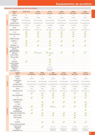Equipamentos de escritório
9
Resumo calculadoras de secretária
CÓDIGO 45316/7/8/9 57132 57133 50394 50395 50396
REF. ECC-210 ECC-310 SDC-011-S SDC-022-S SDC-805-BN
CORPO
DÍGITOS 8 8 12 8 10 8
VISOR 1 LINHA 1 LINHA 1 LINHA 1 LINHA 1 LINHA 1 LINHA
DISPOSIÇÃO
VISOR
FIXA INCLINADA FIXA INCLINADA FIXA INCLINADA FIXA INCLINADA FIXA INCLINADA FIXA INCLINADA
ALIMENTAÇÃO 2= SOLAR-PILHAS 2= SOLAR-PILHAS 2= SOLAR-PILHAS 2= SOLAR-PILHAS 2= SOLAR-PILHAS 2= SOLAR-PILHAS
TIPO DE PILHA (1) 1 x LR1130 1 x LR1130 1 x LR0044 1 x LR1130 1 x LR1130 1 x LR1130
PESO 104 g 96 g 186 g 66 g 66 g 82 g
MEDIDAS EM CM 135 x 108 x 24 15 x 10,7 x 3,5 19,1 x 13,9 x 3 12 x 8,7 x 2,31 12 x 8,7 x 2,31 12,4 x 10,2 x 2,5
FUNÇÕES
+,-,X,/
RAÍZ QUADRADA
%
CAMBIO MOEDA - - - - - -
CAMBIO +/-
+/- TAX - - - -
MEMÓRIA +/-
APAGA ÚLTIMO
DÍGITO
INTRODUZIDO
- - - - -
DESLIGAR AUTO-
MÁTICO E MANUAL E MANUAL
DUPLO ZERO - - - - -
TRIPLO ZERO - - - - - -
GT - - - - -
MU/MAR - - - -
CUSTO-VENDA-
MARGEM
- - - - -
TECLA Nº DE
DECIMAIS
- - A-0-2-3-F - - -
TECLA
ARREDOND. 5/4
- -
EXCESSO-5/
4-DEFEITO
- - -
CÓDIGO 50397 38879 14361 52767 19814 54440
REF. SDC-810-BN SDC-4310 SDC-888XBK SDC-444S SDC-414N SDC-554S
CORPO
DÍGITOS 10 12 12 12 14 14
VISOR 1 LINHA 1 LINHA 1 LINHA 1 LINHA 1 LINHA 1 LINHA
DISPOSIÇÃO
VISOR
FIXA INCLINADA FIXA INCLINADA FIXA INCLINADA FIXA INCLINADA FIXA INCLINADA FIXA INCLINADA
ALIMENTAÇÃO 2= SOLAR-PILHAS 2= SOLAR-PILHAS 2= SOLAR-PILHAS 2= SOLAR-PILHAS 2= SOLAR-PILHAS 2= SOLAR-PILHAS
TIPO DE PILHA (1) 1 x LR1130 1 x CR2032 1 x LR1130 1 x LR1130 1 x LR0044 1 x CR2032
PESO 94 g 168 g 228 g 209 g 234 g 209 g
MEDIDAS EM CM 12,4 x 10,2 x 2,5 17,5 x 13 x 3,3 20,3 x 15,8 x 3,1 19,9 x 15,3 x 3,1 20,4 x 15,8 x 3,1 19,9 x 15,3 x 3,1
FUNÇÕES
+,-,X,/
RAÍZ QUADRADA - -
%
CAMBIO MOEDA - - - - - -
CAMBIO +/- -
+/- TAX - - - -
MEMÓRIA +/- DUPLA
APAGA ÚLTIMO
DÍGITO
INTRODUZIDO
- - -
DESLIGAR AUTOMÁTICO
DUPLO ZERO -
TRIPLO ZERO - - - - -
GT - - - - - -
MU/MAR -
CUSTO-VENDA-MARGEM - - - - - -
TECLA Nº DE
DECIMAIS
- A-0-2-3-F A-0-2-3-4-F A-0-2-3-F A-0-2-3-F
TECLA
ARREDOND. 5/4
- -
EXCESSO-5/
4-DEFEITO
EXCESSO-5/
4-DEFEITO
EXCESSO-5/
4-DEFEITO
EXCESSO-5/
4-DEFEITO
 