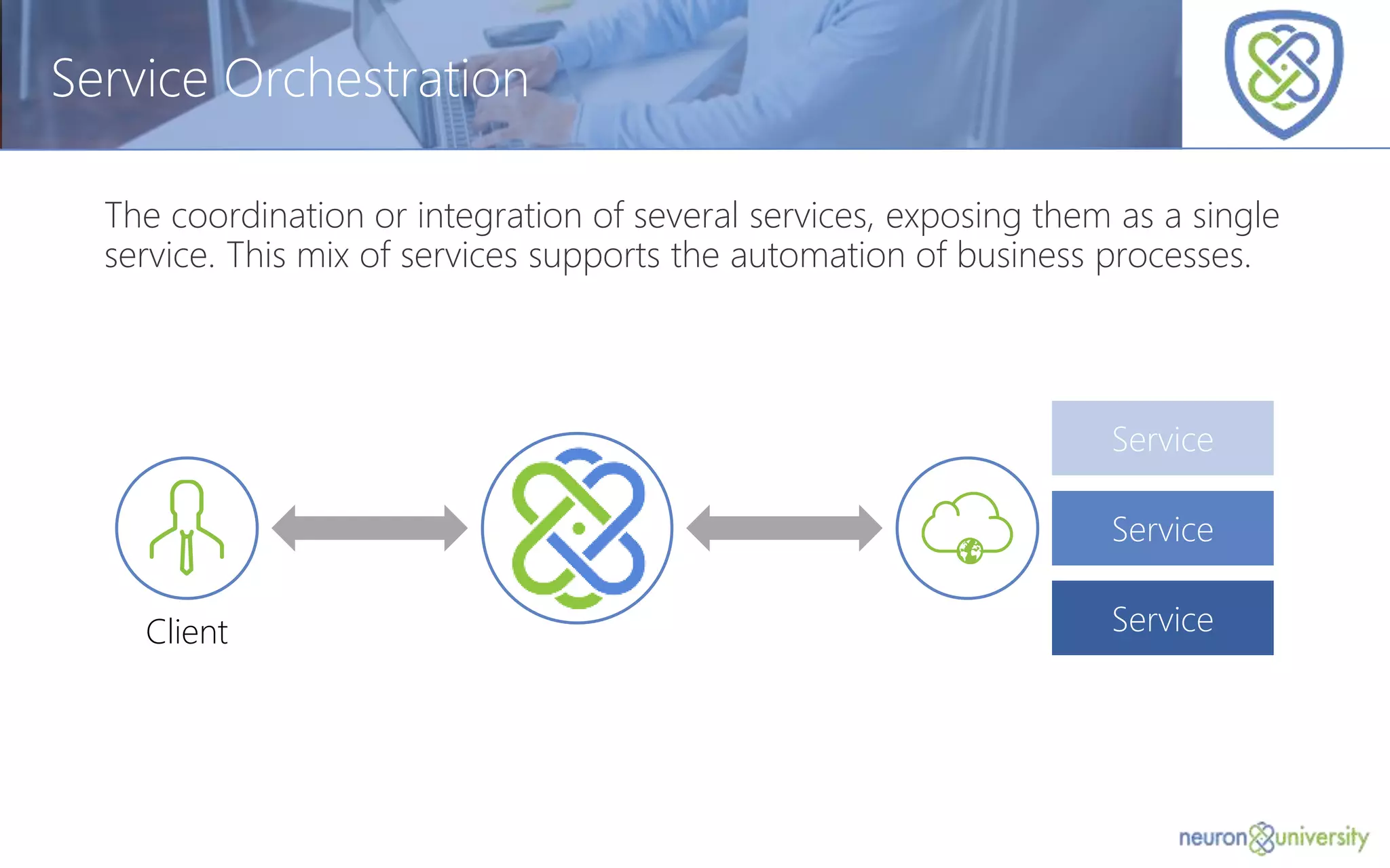 © Copyright 2014, Neudesic. All rights reserved.
Service Orchestration
The coordination or integration of several services, exposing them as a single
service. This mix of services supports the automation of business processes.
Service
Service
Service
Client
 