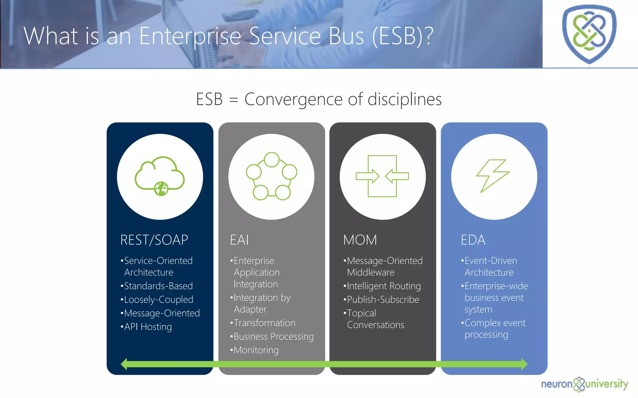 © Copyright 2014, Neudesic. All rights reserved.
ESB = Convergence of disciplines
What is an Enterprise Service Bus (ESB)?
REST/SOAP
•Service-Oriented
Architecture
•Standards-Based
•Loosely-Coupled
•Message-Oriented
•API Hosting
EAI
•Enterprise
Application
Integration
•Integration by
Adapter
•Transformation
•Business Processing
•Monitoring
MOM
•Message-Oriented
Middleware
•Intelligent Routing
•Publish-Subscribe
•Topical
Conversations
EDA
•Event-Driven
Architecture
•Enterprise-wide
business event
system
•Complex event
processing
 