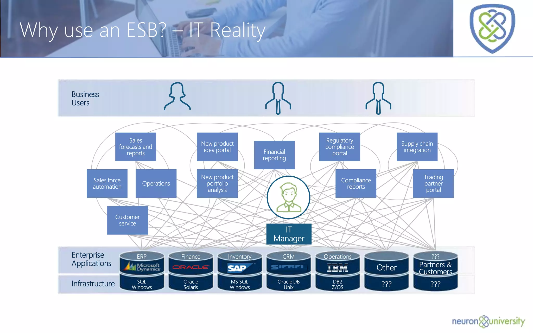 © Copyright 2014, Neudesic. All rights reserved.
Why use an ESB? – IT Reality
Enterprise
Applications
Infrastructure
Business
Users
SQL
Windows
Oracle
Solaris
MS SQL
Windows
Oracle DB
Unix
DB2
Z/OS ???
Other
???
Partners &
Customers
ERP Finance Inventory CRM Operations ???
IT
Manager
New product
idea portal
New product
portfolio
analysis
Financial
reporting
Regulatory
compliance
portal
Compliance
reports
Supply chain
integration
Trading
partner
portal
Sales
forecasts and
reports
Operations
Sales force
automation
Customer
service
 