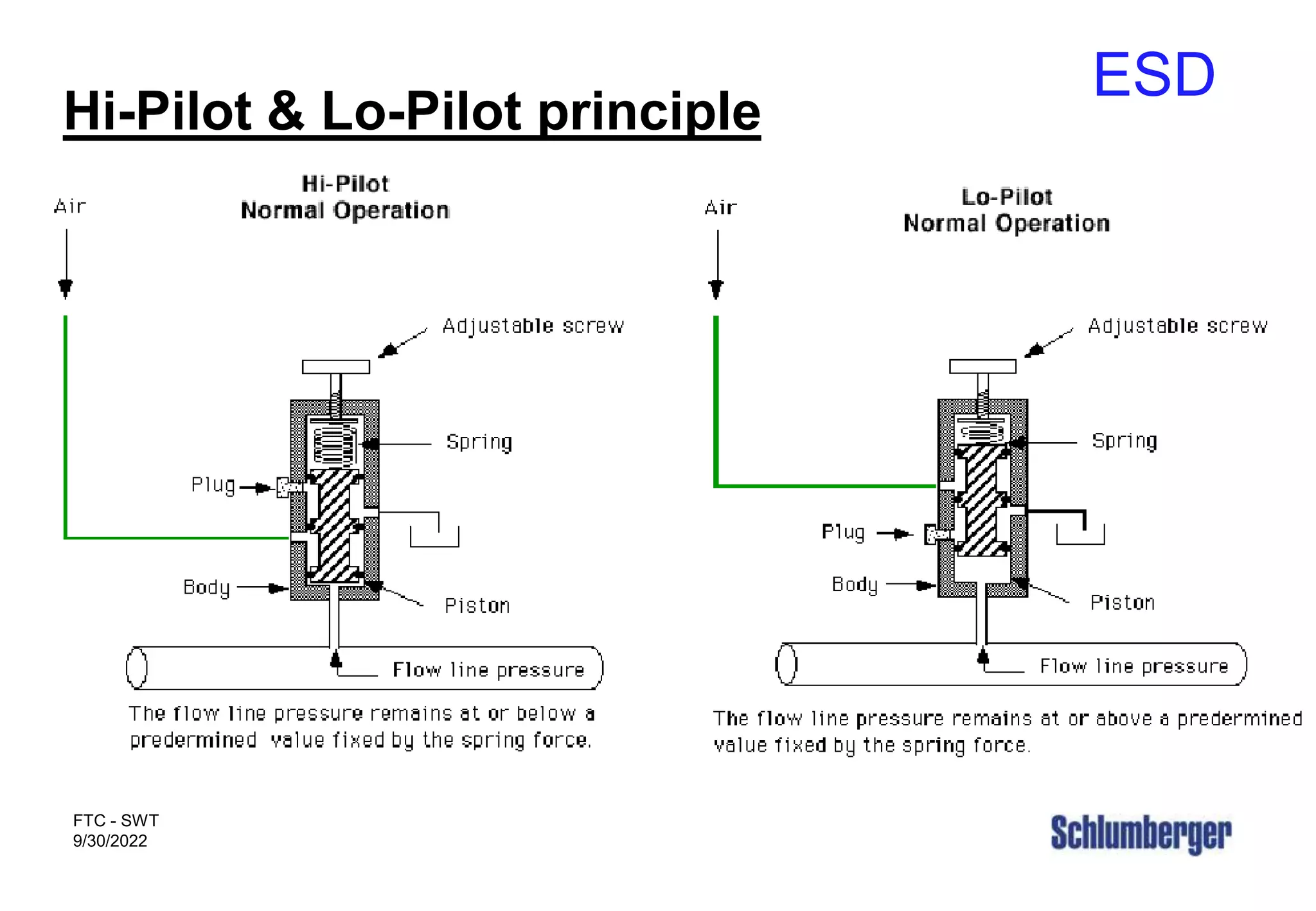 ESD
FTC - SWT
9/30/2022
Hi-Pilot & Lo-Pilot principle
 