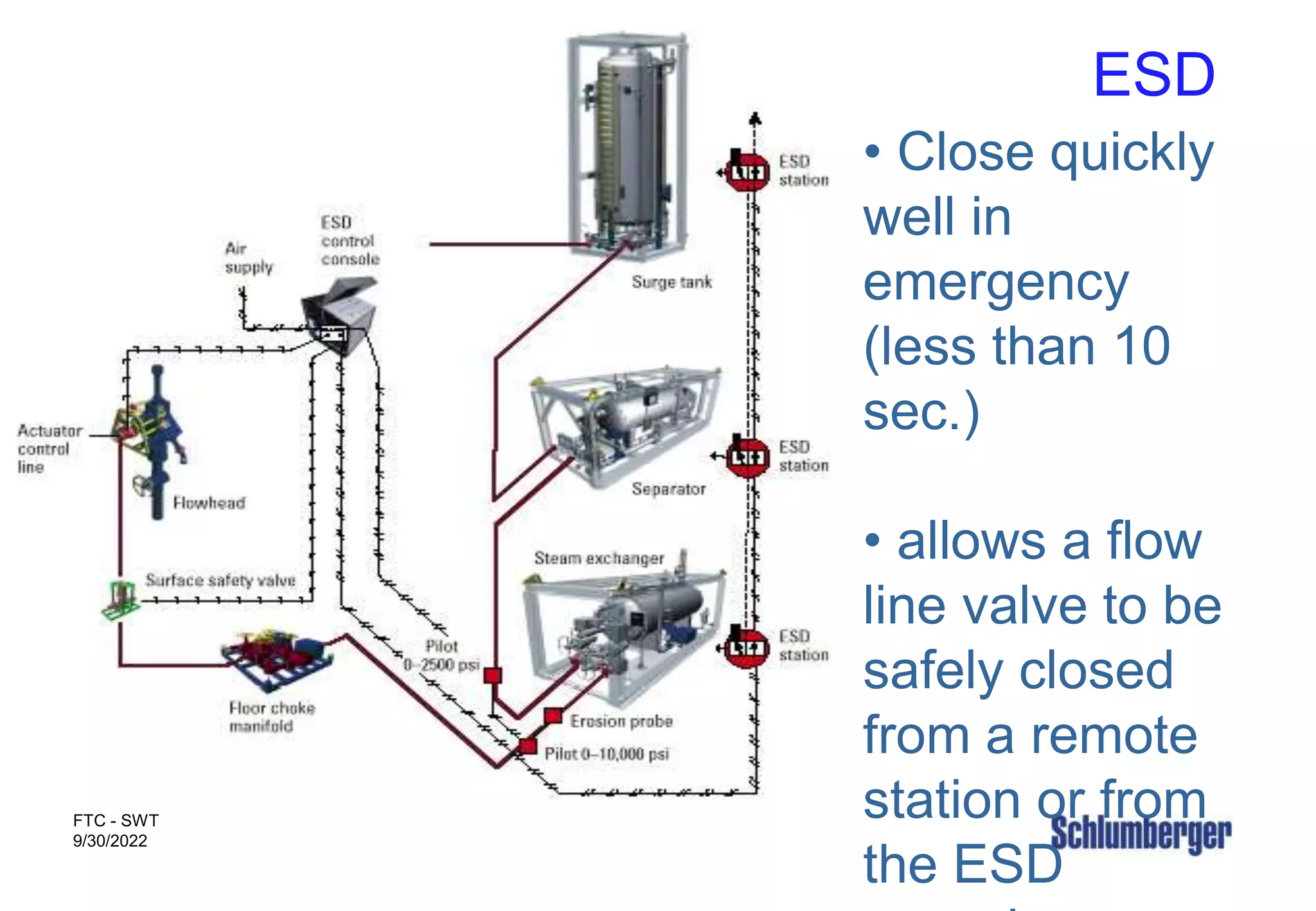 ESD
FTC - SWT
9/30/2022
• Close quickly
well in
emergency
(less than 10
sec.)
• allows a flow
line valve to be
safely closed
from a remote
station or from
the ESD
 