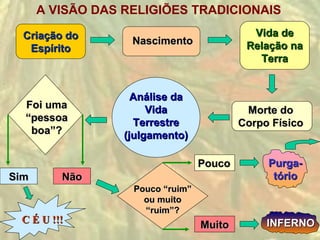 A VISÃO DAS RELIGIÕES TRADICIONAIS

  Criação do                                Vida de
                   Nascimento              Relação na
   Espírito
                                             Terra


                    Análise da
  Foi uma              Vida                Morte do
  “pessoa           Terrestre             Corpo Físico
   boa”?          (julgamento)

                                  Pouco        Purga-
Sim      Não                                    tório
                   Pouco “ruim”
                     ou muito
                     “ruim”?
 C É U !!!                                     INFERNO
                                  Muito
 