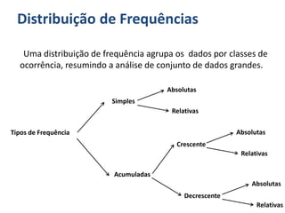 Distribuição de Frequências
Uma distribuição de frequência agrupa os dados por classes de
ocorrência, resumindo a análise de conjunto de dados grandes.
Tipos de Frequência
Simples
Absolutas
Relativas
Acumuladas
Crescente
Absolutas
Relativas
Decrescente
Absolutas
Relativas
 