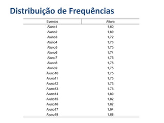 Distribuição de Frequências
Eventos Altura
Aluno1 1,60
Aluno2 1,69
Aluno3 1,72
Aluno4 1,73
Aluno5 1,73
Aluno6 1,74
Aluno7 1,75
Aluno8 1,75
Aluno9 1,75
Aluno10 1,75
Aluno11 1,75
Aluno12 1,76
Aluno13 1,78
Aluno14 1,80
Aluno15 1,82
Aluno16 1,82
Aluno17 1,84
Aluno18 1,88
 