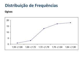 Distribuição de Frequências
Ogivas
0
5
10
15
20
1,59 --| 1,66 1,66 --| 1,72 1,72 --| 1,78 1,78 --| 1,84 1,84 --| 1,90
 