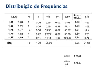 Distribuição de Frequências
Altura Fi fi %fi FA %FA
Ponto
Médio
x*fi
1,59 1,65 1 0.06 5.56 0.06 5.56 1,62 1.62
1,65 1,71 1 0.06 5.56 0.11 11.11 1,68 1.68
1,71 1,77 10 0.56 55.56 0.67 66.67 1,74 17.4
1,77 1,83 4 0.22 22.22 0.89 88.89 1,80 7.2
1,83 1,89 2 0.11 11.11 1.00 100.00 1,86 3.72
Total 18 1,00 100,00 8,75 31,62
Média 1,7564
Média
real
1,7589
 