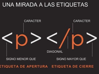 UNA MIRADA A LAS ETIQUETAS
ETIQUETA DE APERTURA ETIQUETA DE CIERRE
CARACTER CARACTER
SIGNO MENOR QUE SIGNO MAYOR QUE
DIAGONAL
 